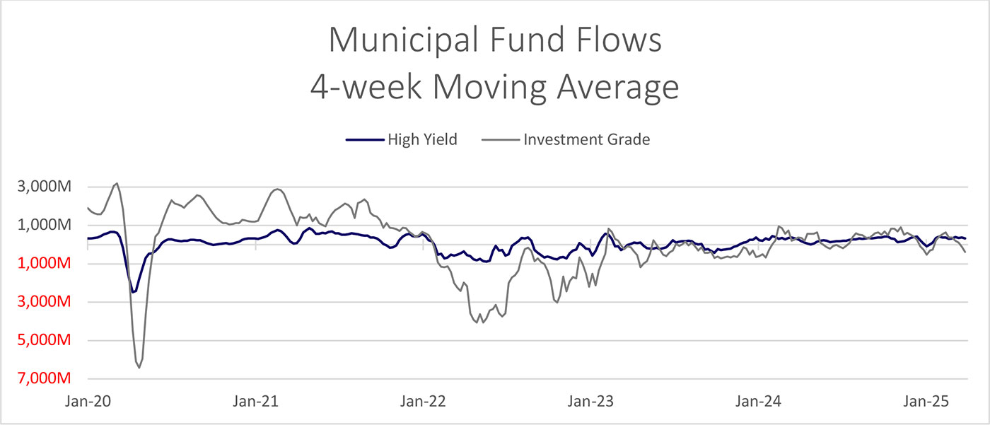 Municipal Fund Flows