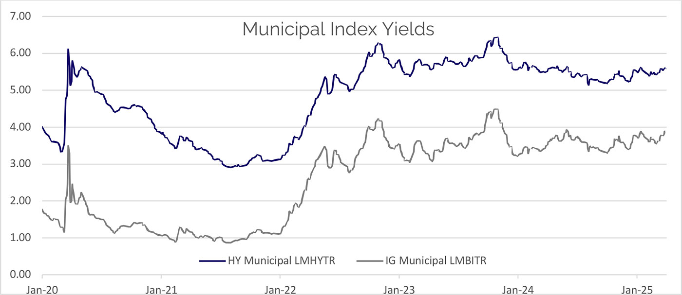 Municipal Index Yields