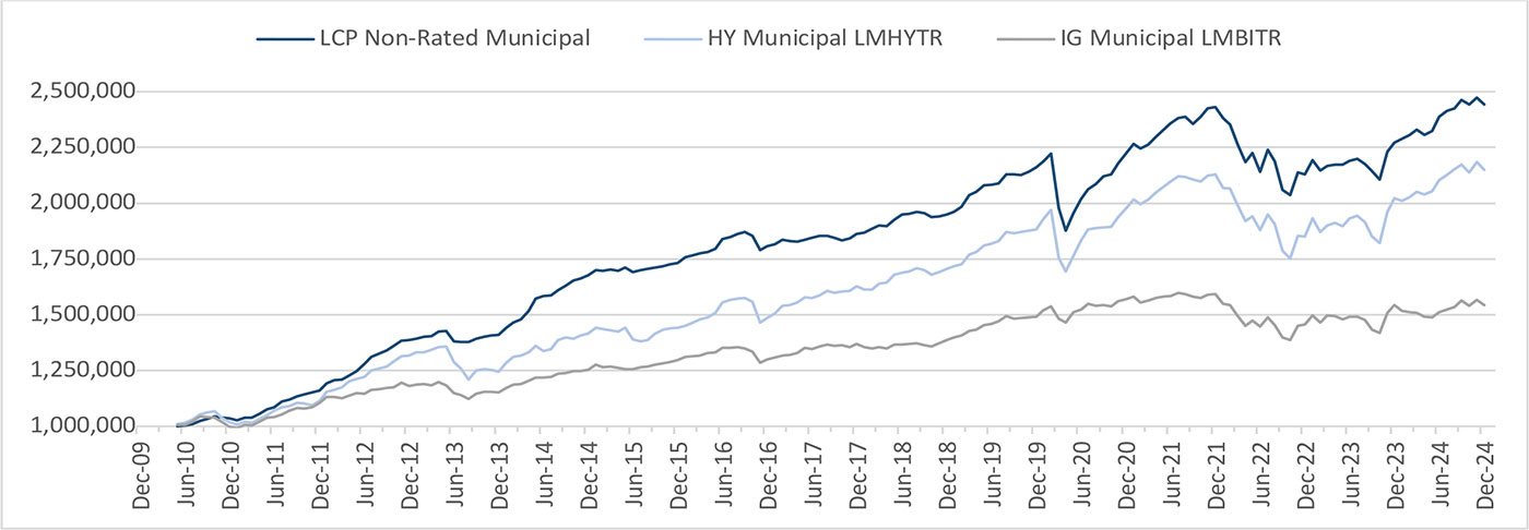 Non-rated Municipal Strategy