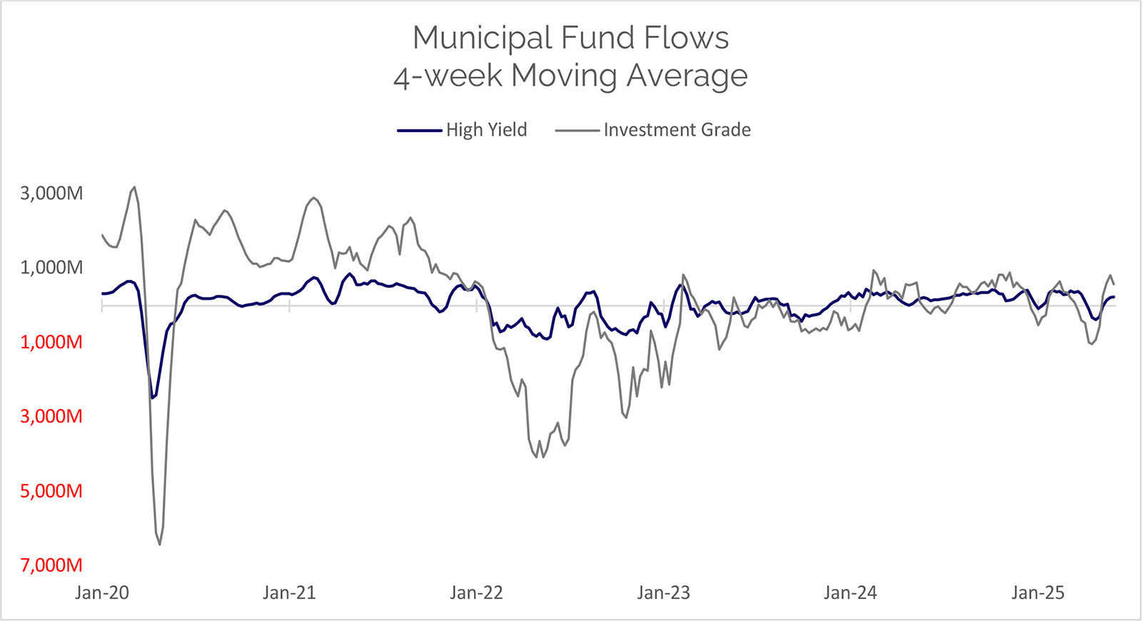 municipal-fund-flows-june-2025 Municipal fund flows june 2025