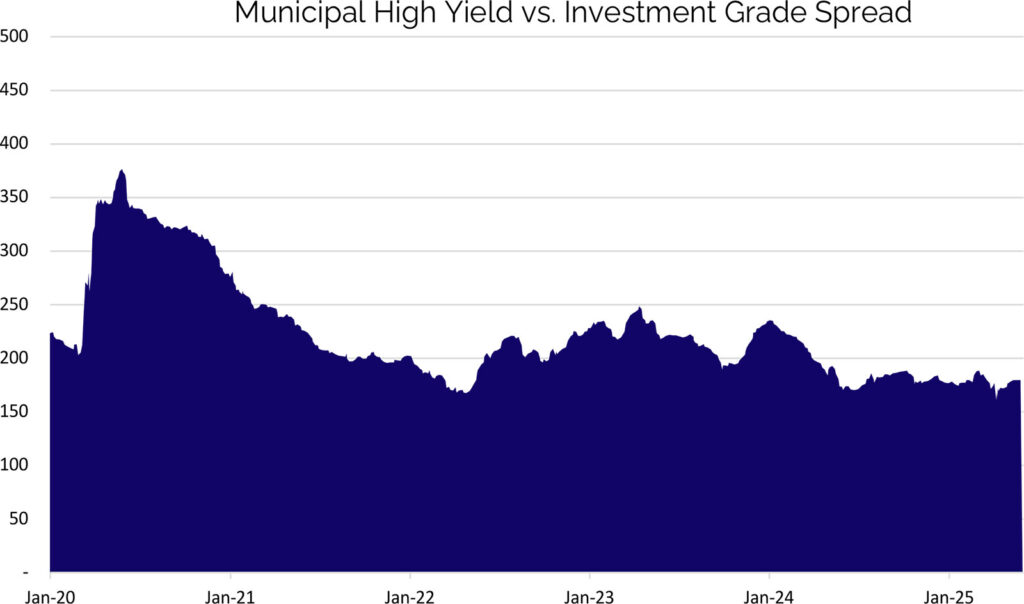 Municipal high yield vs investment grade spread june 2025