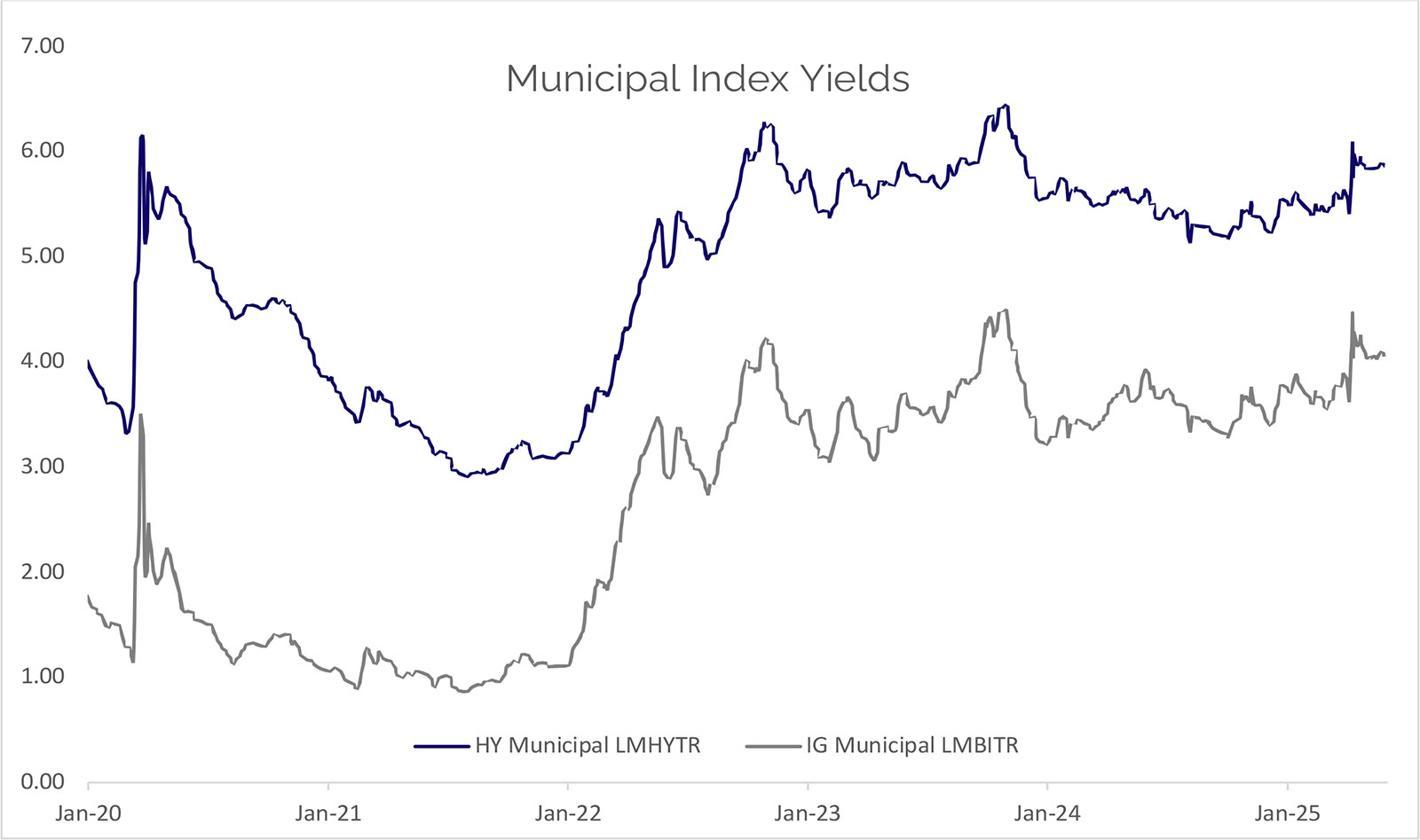 municipal-index-yields-june-2025 Municipal index yields june 2025