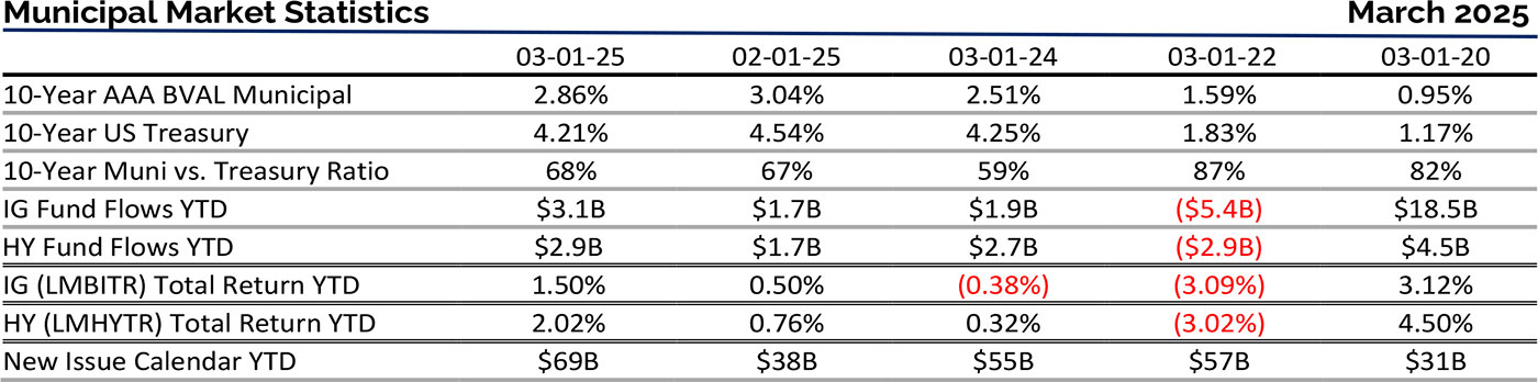 Municipal Market Statistics March 2025