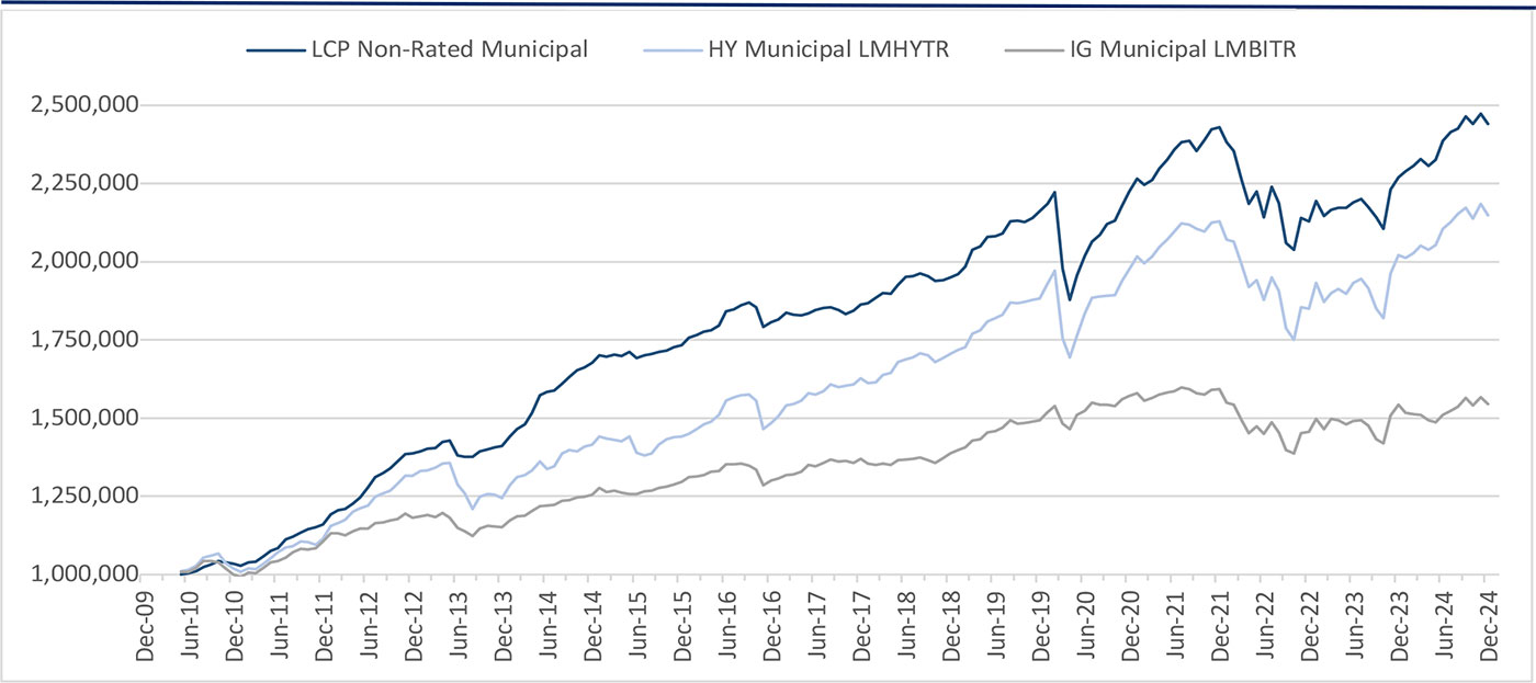 Non-rated Municipal Strategy March 2025