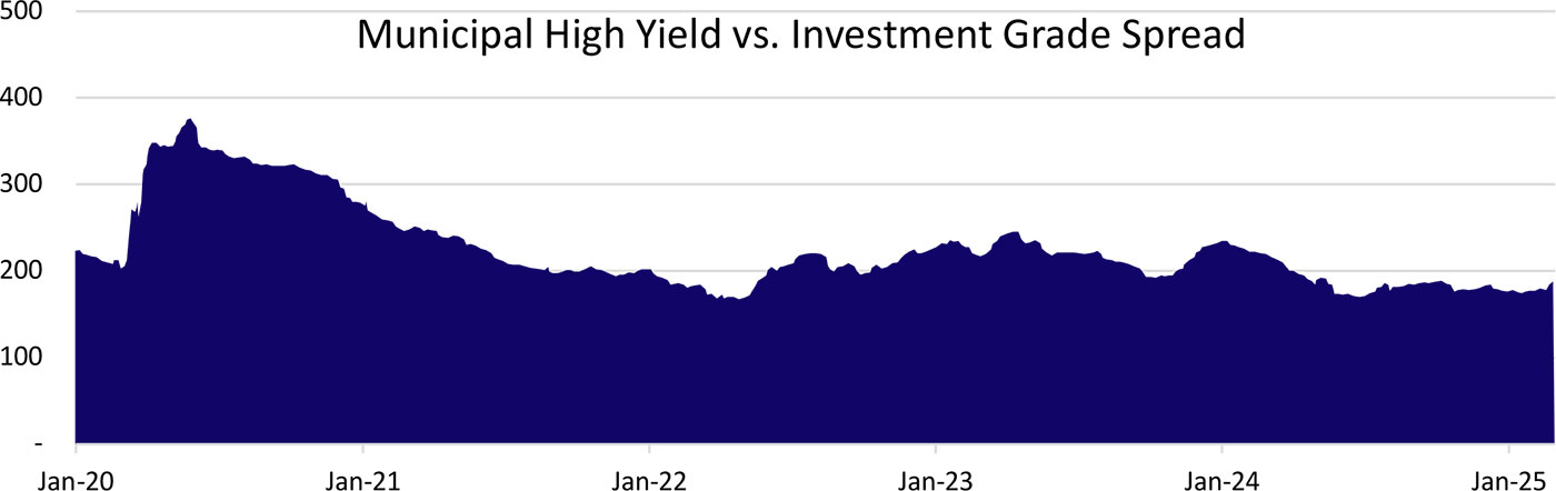 Yield vs Investment